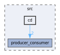 src/cd